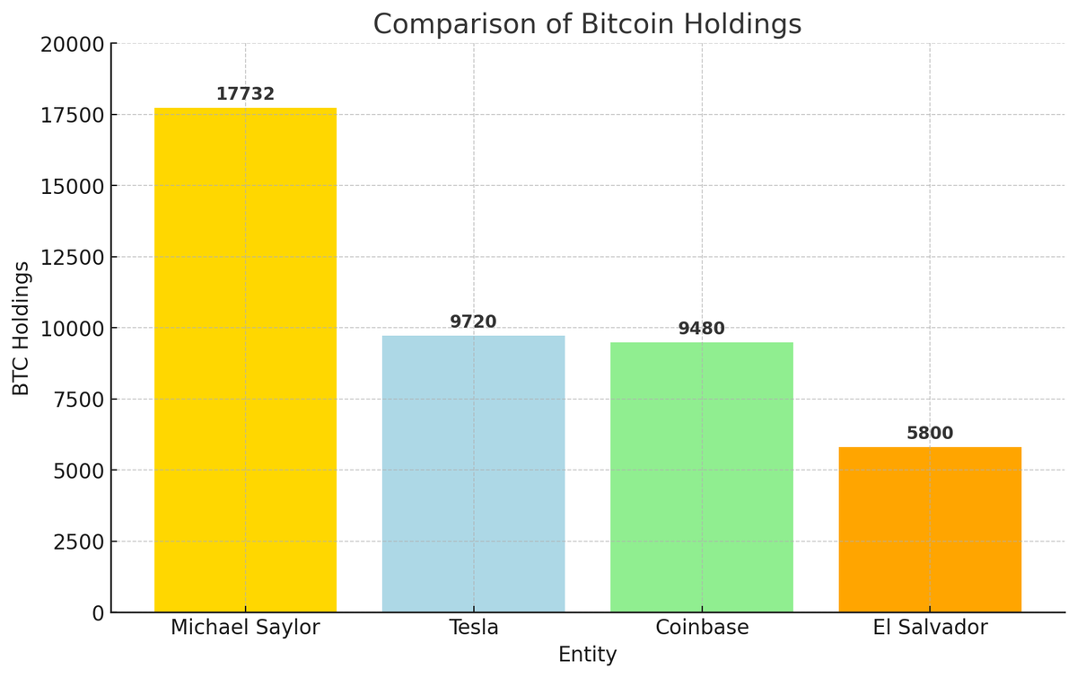 incrypted's tweet photo. Is $1 billion in bitcoins a lot?

For reference:

Tesla holds 9,720 $BTC
Coinbase holds 9,480 $BTC
El Salvador holds 5,800 $BTC https://t.co/1RdHLd2QdI