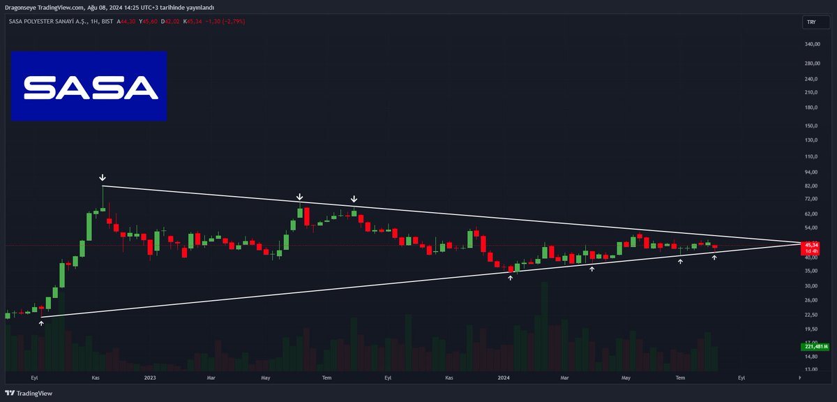 #SASA Haftalık görünüm.