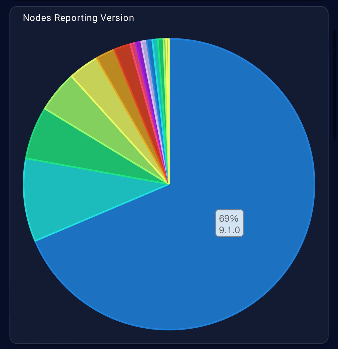 🔥 UPDATE: #Cardano Node Version 9.1.0 = 70% #ChangHardFork