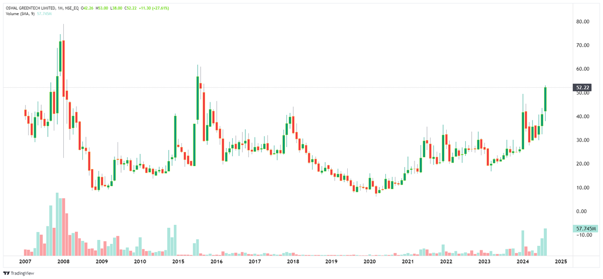 TechTradesTT's tweet photo. Fresh Lifetime / 52 Weeks High

1- #OSWALGREEN - 52

𝗧𝗲𝗹𝗲𝗴𝗿𝗮𝗺 𝗖𝗼𝗺𝗺𝘂𝗻𝗶𝘁𝘆👇

https://t.co/ZuI3S0bxLS

-

#ChartPeCharcha
#BreakoutStock https://t.co/0guTm6amZr