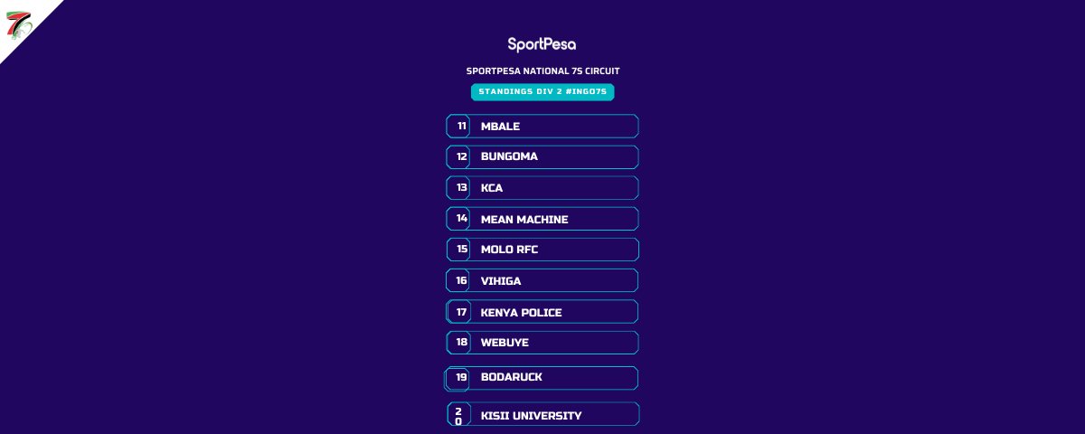 OfficialKRU's tweet photo. With the conclusion of the 2nd leg #Ingo7s of the National Sportpesa Cicuit, here are the standings for Division 2 for #Ingo7s.
#Sportpesa7s
#RoadtoSafari7s https://t.co/pzEX8xKUXY