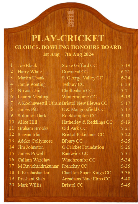 🔴 Here's the latest Bowling Board, and it's topped by Joe Black of <a href="/StokeGiffordCC/">Stoke Gifford CC</a> who finished with fine figures of 7-19!
<a href="/DownendCricket/">Downend Cricket Club</a> <a href="/StGeorgeValley/">St George Valley CC</a> <a href="/TetburyCC/">Tetbury Cricket Club</a> <a href="/CheltCricket/">Cheltenham Cricket</a> <a href="/WbourneCC/">Winterbourne CC</a> <a href="/bristolNewXICC/">Bristol New Elevens CC 🏏</a> <a href="/CarsonsMangCC/">Carsons & Mangotsfield CC</a> 
<a href="/WEPLCricket/">West of England Premier League</a> <a href="/BandDCricket/">Bristol & District Cricket</a> @GlosCCL <a href="/SDCA16/">SDCA</a>