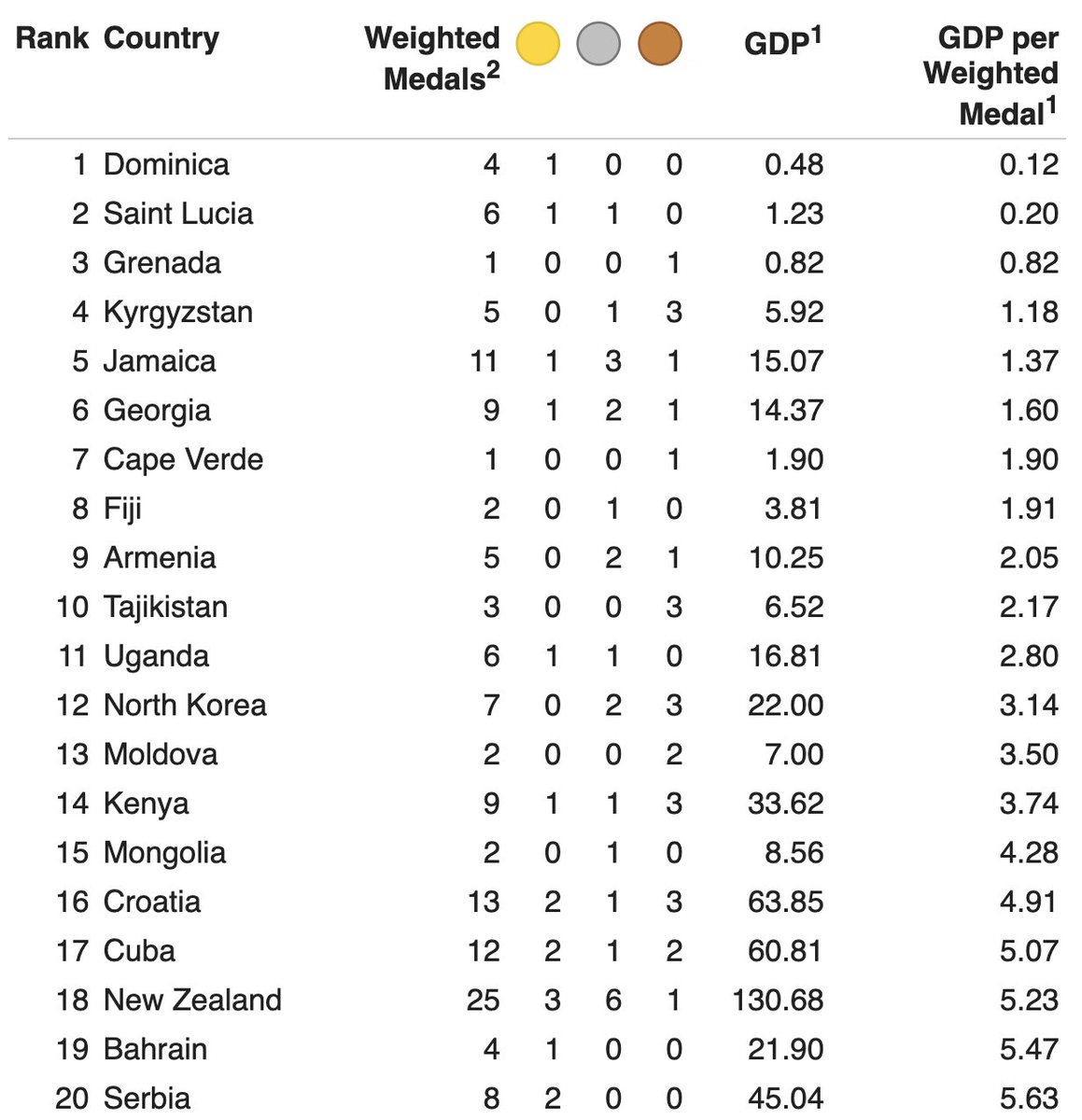 frjohnwhenry's tweet image. If you're interested in a deeper understanding of Olympics success by nation, medalspercapita.com/#medals-by-gdp…