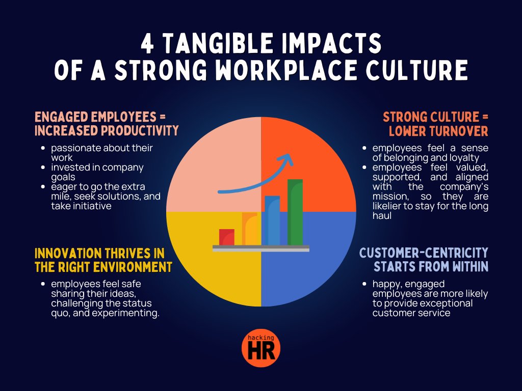 A strong workplace culture is a driver of business results. If you want customers to love your brand and products, make your employees love your company first.
Here are some steps to cultivate a strong culture where innovation thrives: bit.ly/46ECNuf

#employeeengagement