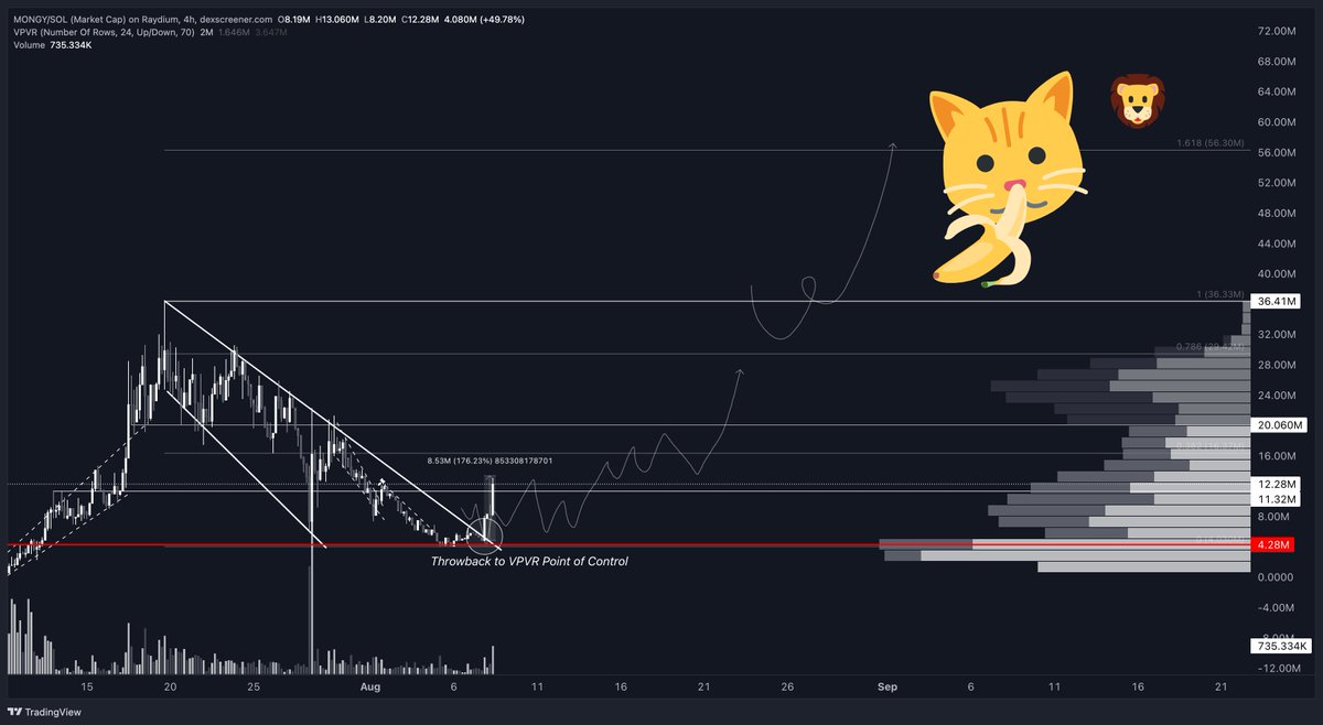 Anbessa100's tweet photo. $MONGY up 175% 📈💥🔮

dca'ing aged prefectly!

Mcap: $12,3m next day (close to 3x)

HTF breakout as expected
Zoom out, see the potential.

This breakout comes on International Cat day. 
Amazing! 🦁🤝😼 https://t.co/wiRDX9u55W