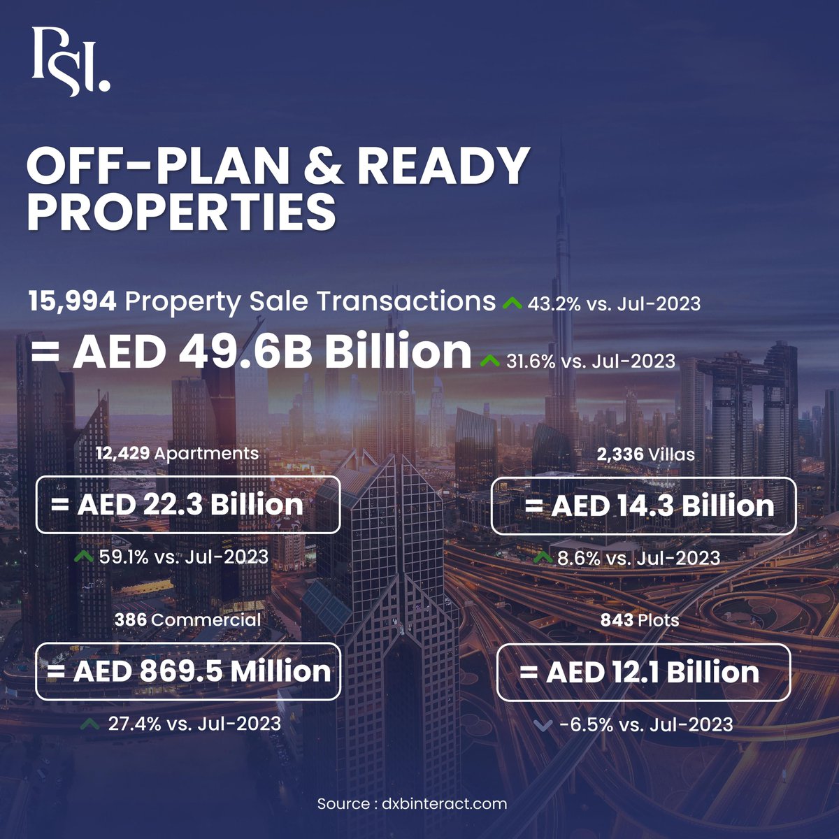 PSIEstate's tweet image. July 2024 Dubai Real Estate Market Snapshot:

15,994 sales = AED 49.6B 💸
Apartments: AED 22.3B (+59.1%)
Villas: AED 14.3B (+8.6%)
Commercial: AED 869.5M (+27.4%)
Plots: AED 12.1B (-6.5%)
Dubai’s real estate market is booming! 🚀 #DubaiRealEstate #MarketUpdate #PSIestate #PSI