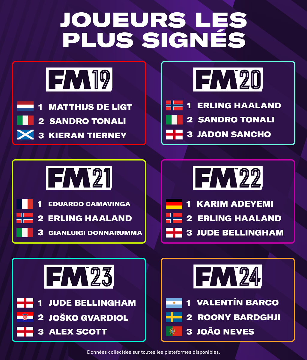 Football Manager FRA (@fmfrance) on Twitter photo Vos icônes FM les plus populaires...
Racontez-vous vos histoires avec ces pépites 👇 Vos icônes FM les plus populaires...
Racontez-vous vos histoires avec ces pépites 👇