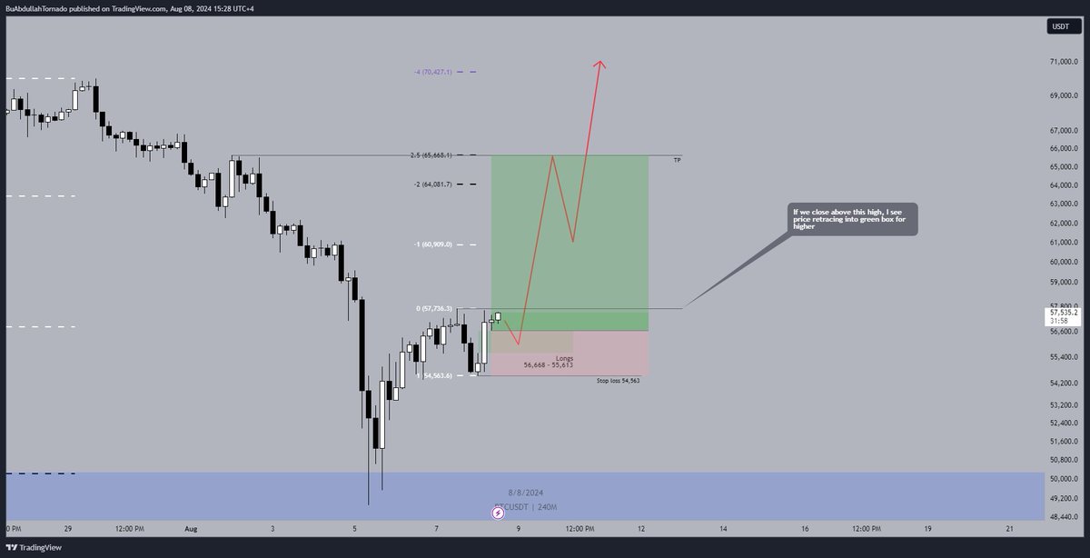Morning,

I see #BTC playing out like so in the near future

Details on that chart    

Nice 4.3RR, manage your risks accordingly