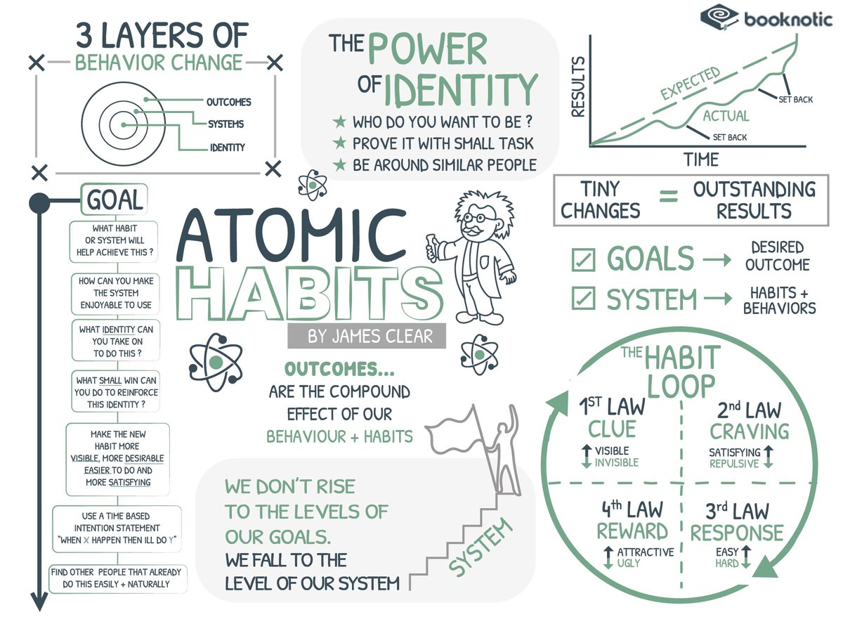 QCompounding's tweet image. Atomic Habits:
