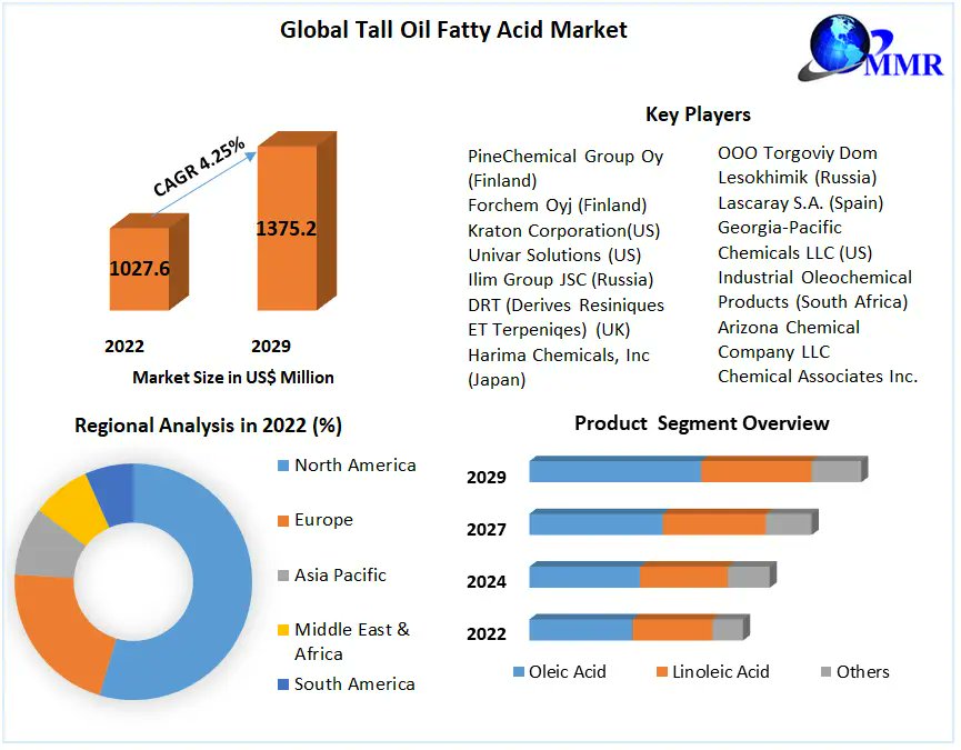 sourabhshi47545's tweet image. maximizemarketresearch.com/request-sample…

Tall Oil Fatty Acid Market size is expected to reach nearly US$ 1375.26 Mn. by 2029 with the CAGR of 4.25% during the forecast period.

maximizemarketresearch.com/market-report/…

#Trending #TallOilFattyAcid #TOFA #ChemicalIndustry #SustainableChemistry