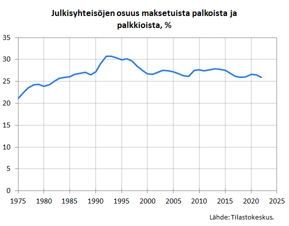 <a href="/visaskn/">Visa Siekkinen</a> Jep. Palkoilla mitattuna julkisen osuus on vakio, laskenut toki 90-luvulta: Lähde: tilastokeskus