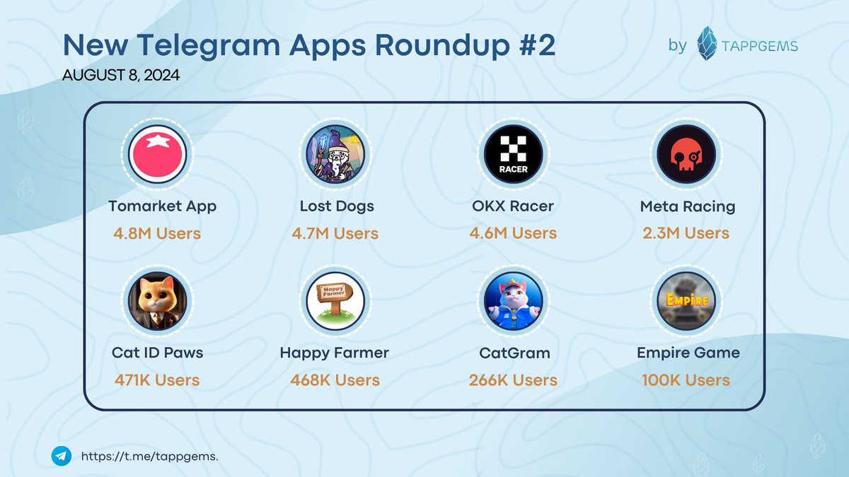 [TGems Overview] New Telegram Apps Roundup #2 

Wanna catch up with peer users? Don't miss these must-try apps this August‼️

Know of other apps dropped lately? Comment below! 

➡️Join our channel to get newest update: t.me/tappgems

#TappGems #TGems_Overview