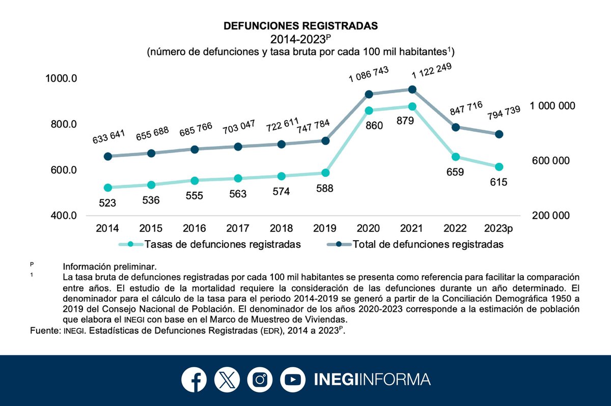 En 2023, se registraron 794,739 defunciones en México. De ellas:

🚺 44.1%
🚹 55.8%
◼️ 0.1%, no se especificó el sexo de la persona

Del total de defunciones:
🩺 89.5% fue por enfermedades y problemas relacionados con la salud
🔹 10.5%, por causas externas

(1/2)