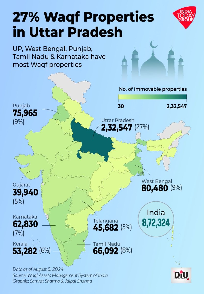 There are about 9 lakh Waqf properties spread across India