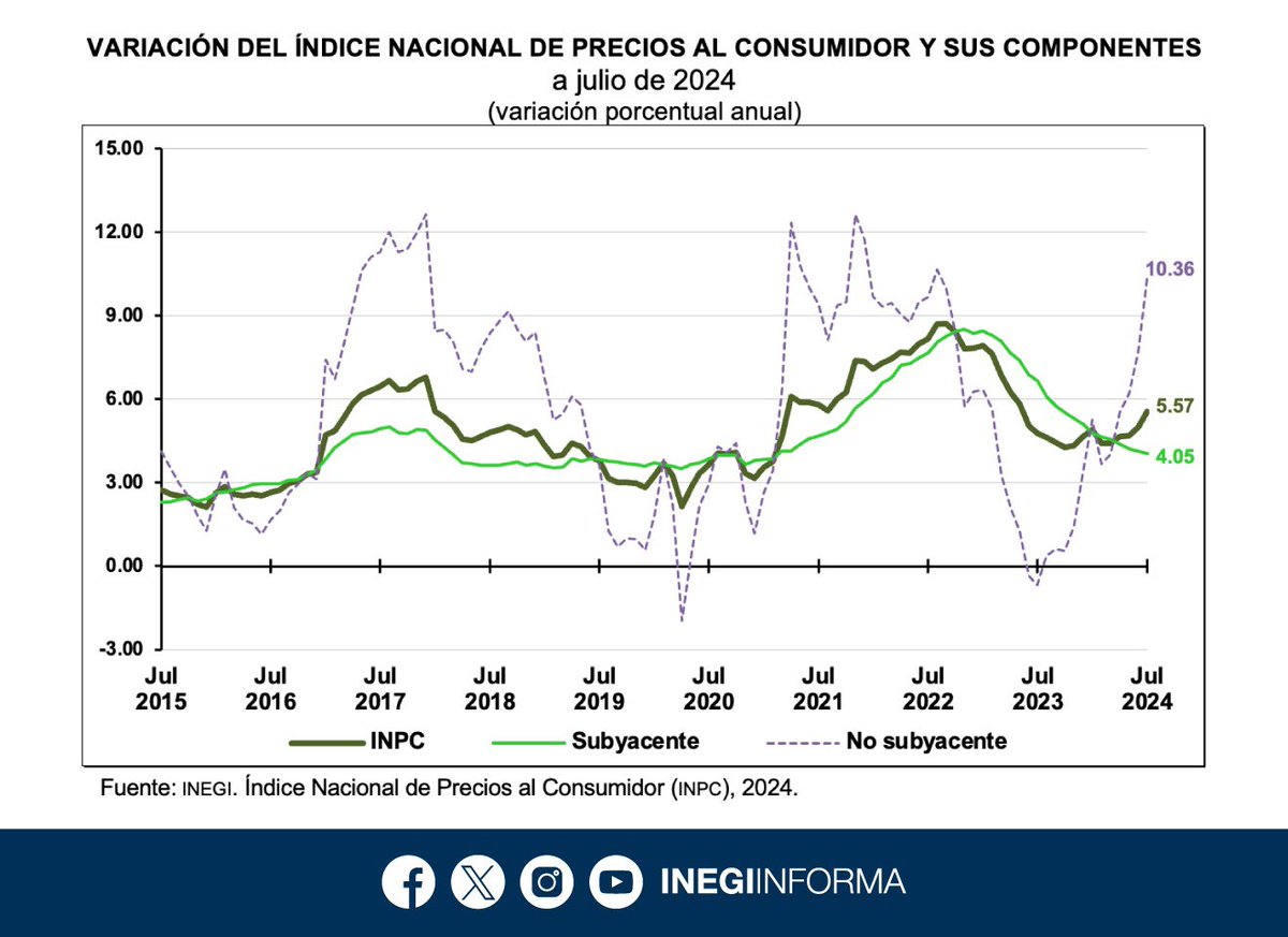 INEGI_INFORMA's tweet photo. En julio 2024, la #inflación general anual se ubicó en 5.57%. A tasa mensual, el Índice Nacional de Precios al Consumidor #INPC aumentó 1.05%.

Por componente, la inflación anual:
🔹 4.05%, Subyacente
🔹 10.36%, No subyacente

📄 Consulta el comunicado de prensa: https://t.co/oJTzaVgCVQ