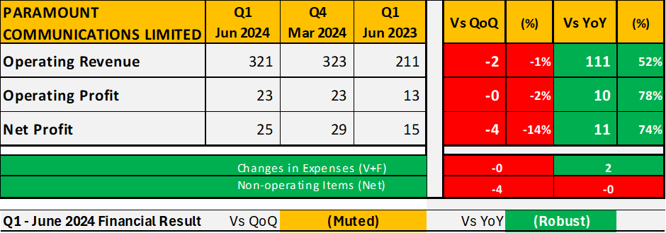 Wealth_Counter's tweet photo. Paramount Communications Limited - #Paramount #ParamountCommunications
QoQ performance was muted with slight declines in revenue and profits. YoY results were robust, showing significant improvement in revenue, operating profit, and net profit. https://t.co/1keqLFs6pe
