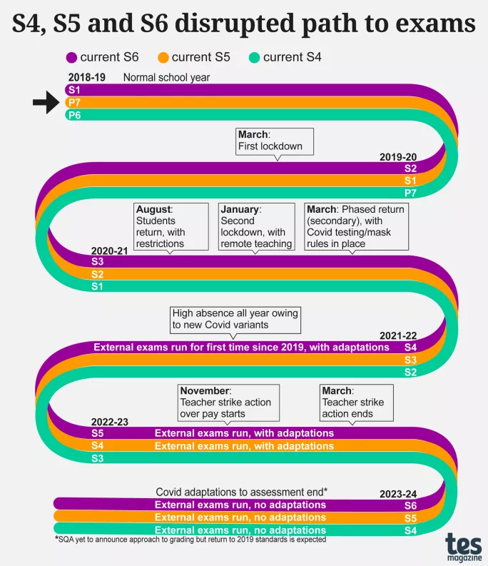 Henry_Hepburn's tweet photo. In light of SQA results coverage this week, worth sharing again this graphic from last September: the S4s who sat exams in the spring were in P7 when Covid hit, and the S5s - taking Highers and other crucial courses in 2023-24 - were in S1 in March 2020. https://t.co/EPgaobBCLh https://t.co/AhCWwG8YZY