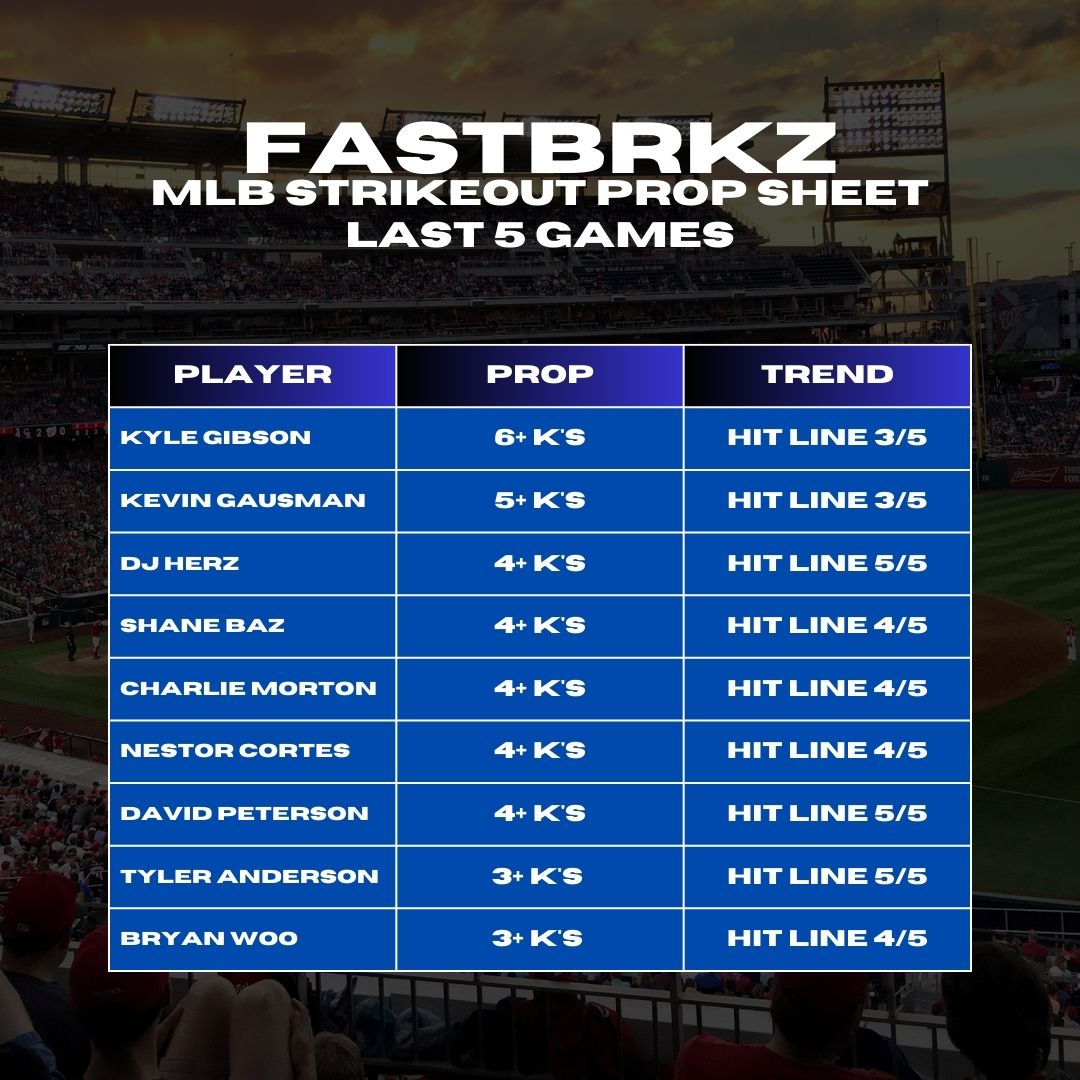 FastBrkz's tweet photo. Todays #MLB Strikeout Prop Sheet
Short Slate - 10 Games
#Gamblingtwitter #GamblingX #MLBProps #Propsheet #PrizepicksMLB https://t.co/HrYAvkQmCV