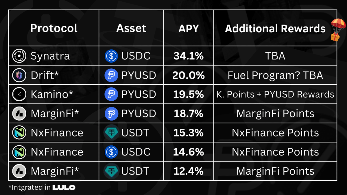 FabianoSolana's tweet photo. Do you love passive income?

Check out the top yields on stablecoins 🧵