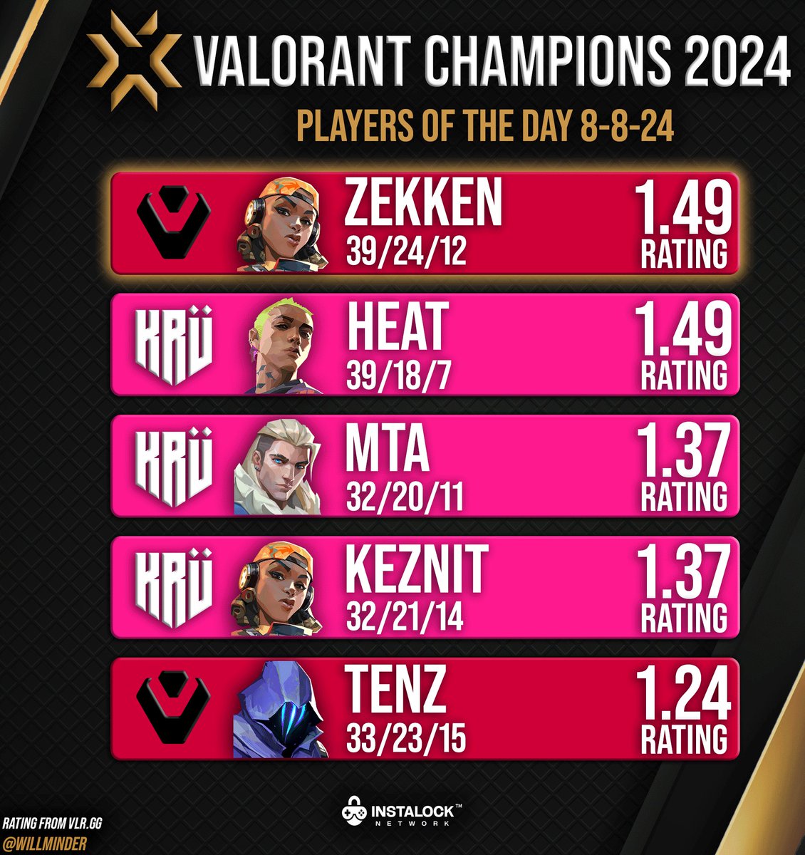 Top players from Valorant Champions Day 7 | <a href="/INSTALOCKnet/">INSTALOCK Network</a>