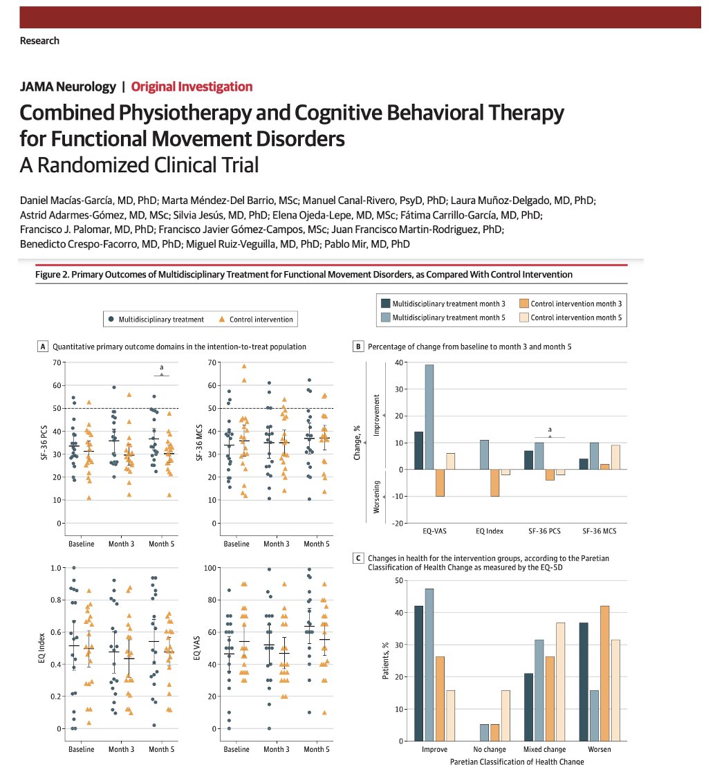 MichaelOkun's tweet photo. How about if you combine physiotherapy and cognitive behavioral therapy to treat functional movement disorders? How about this new randomized clinical trial by Daniel Macías-García and colleagues in @JAMANeuro.
Key Points:
- The authors wanted to know what the efficacy of a multidisciplinary treatment which combined specialized physiotherapy w/ cognitive behavioral therapy would be for functional movement disorders.
- It was a parallel randomized clinical trial w/ 40 folks.
- Multidisciplinary treatment significantly improved physical aspects of quality of life. 
- No significant difference between interventions on mental health–related quality of life.
- Nonsignificant improvement in general health self-perception.
My take: We need randomized trials for functional movement disorders and though the results were not robust, the notion that multidisciplinary treatment could improve symptoms and also the physical aspects of quality of life were both important findings. These are tough studies to pull off, and the comparators of multidisciplinary treatment (physiotherapy plus cognitive behavioral therapy), vs. a control intervention (psychological support intervention) were reasonable, however remember both approaches may lead to improvements since functional disorders or heterogenous. BRAVO to the authors for performing a randomized trial and I think this will help others, especially when choosing comparators for future trials. How about mental health in FND's? How can we do better?
https://t.co/LhcN3Y9a0Y #Parkinsons #dystonia #tremor #functionalneurologicaldisorder @FndPortal