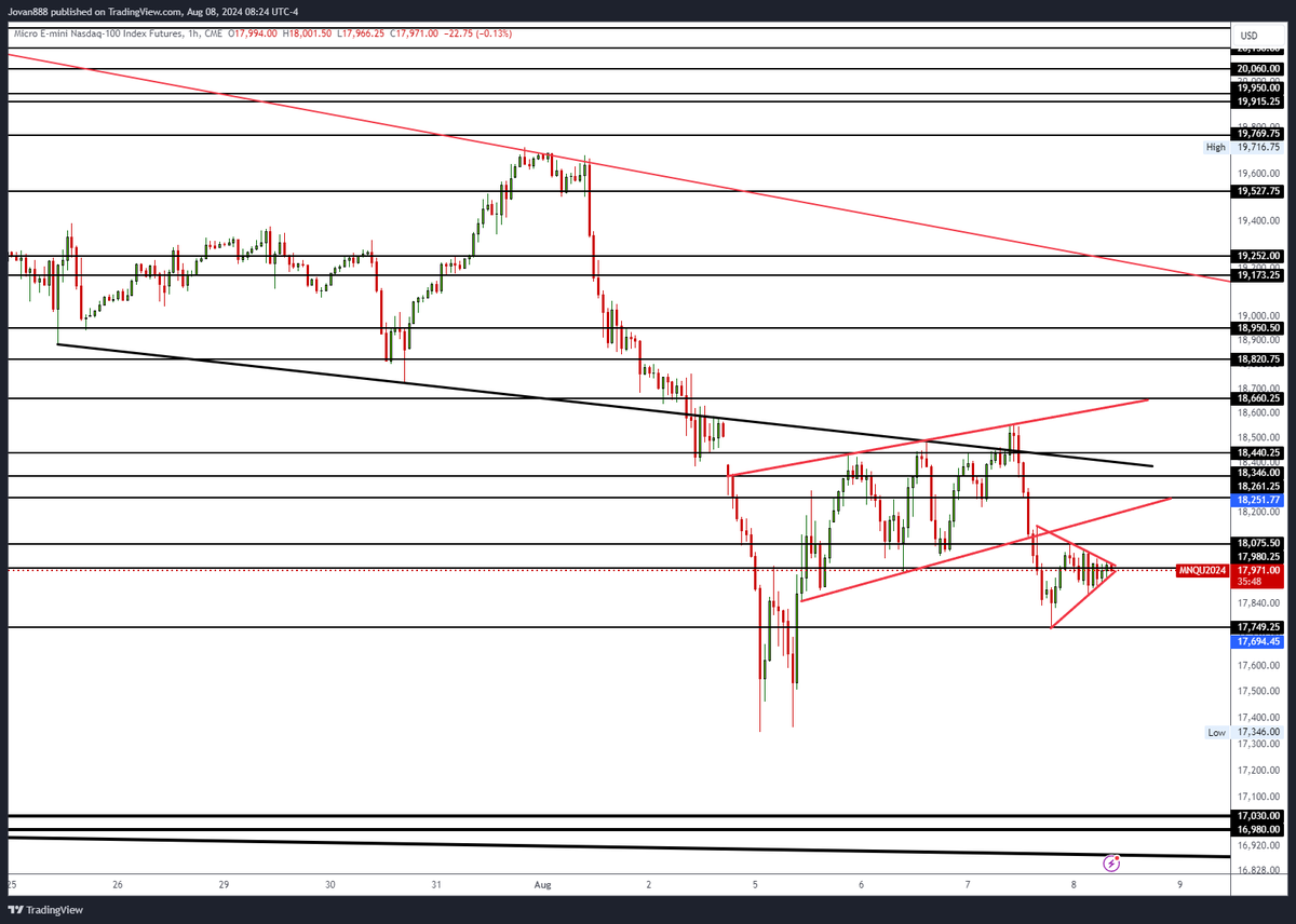 jr28trading's tweet photo. Nice pennant on the hourly going into 830am data $NQ $QQQ $SPY https://t.co/2zfUrTnrMR