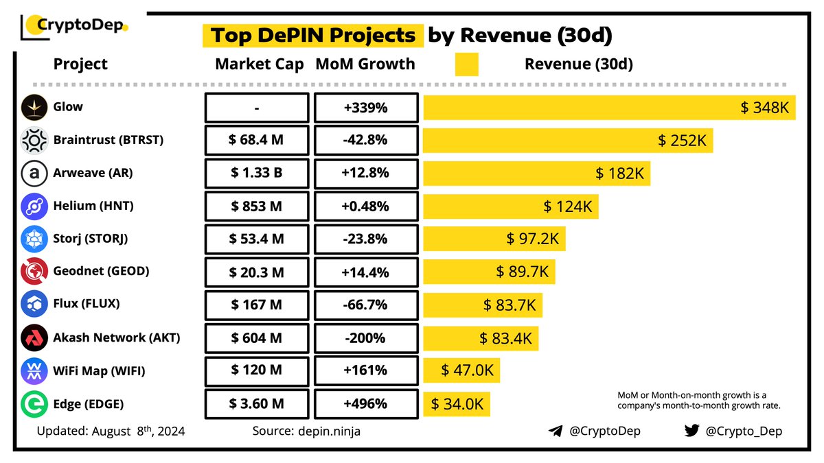 ⚡️ Top #DePIN Projects by Revenue (30d) #DePINs is an acronym for  Decentralized Physical Infrastructure Networks, which use crypto-incentives  to efficiently coordinate the buildout and operation of critical  infrastructure. #Glow - $