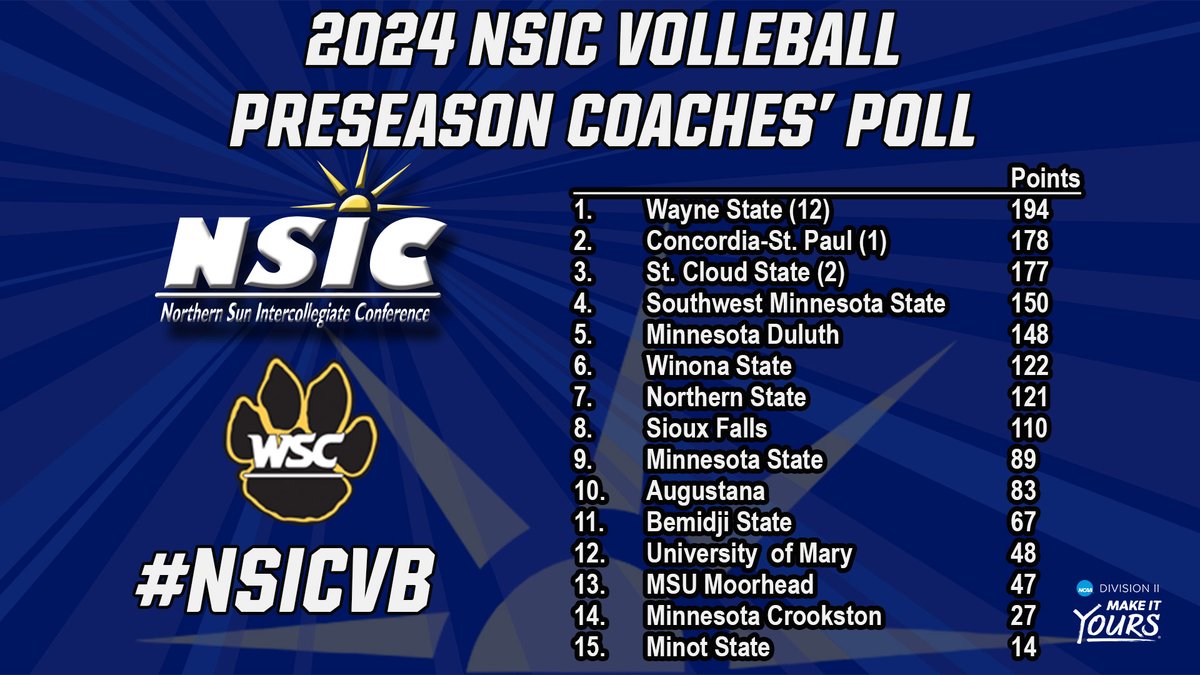 wscwildcats's tweet photo. .@WSCWildcatVB picked first in #NSICVB Preseason Coaches Poll.  Taya Beller listed as Wildcat to Watch this season.  #PlayforthePaw
https://t.co/GN7qq8gO7z https://t.co/c5jetImXTq