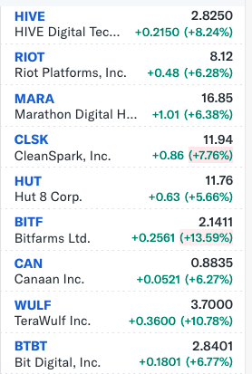 anthonysagami's tweet photo. 💥 ₿ ⛏️ Who is your favorite Bitcoin miner?
I am very happy to be a $HIVE shareholder; up 8% today and the most of all Bitcoin miners.
#HIVEdigital #BitcoinMining $HIVE #CryptoMining #ASICMiner #GPUmining #HashRate #Satoshi #HODL #defi #stacksats #AI #HPC #DigitalFortKnox https://t.co/S46icECy8J