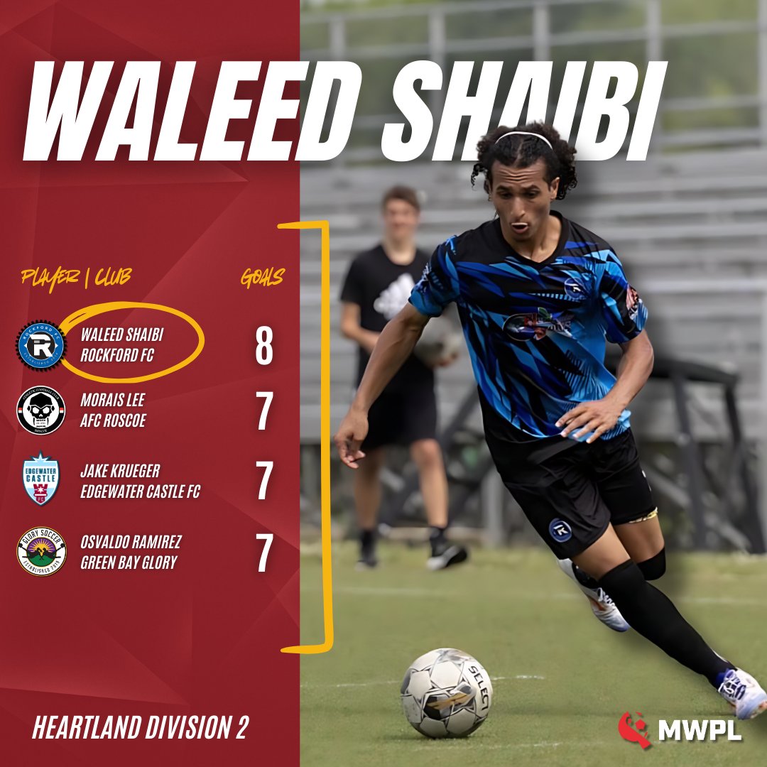 midwestpl's tweet photo. @RockfordFC  's 𝐖𝐚𝐥𝐞𝐞𝐝 𝐒𝐡𝐚𝐢𝐛𝐢, with also 8 goals, led the Heartland Conference Division 2 in goals this year.

⚽🟥⬛ https://t.co/BPS49vPSuw