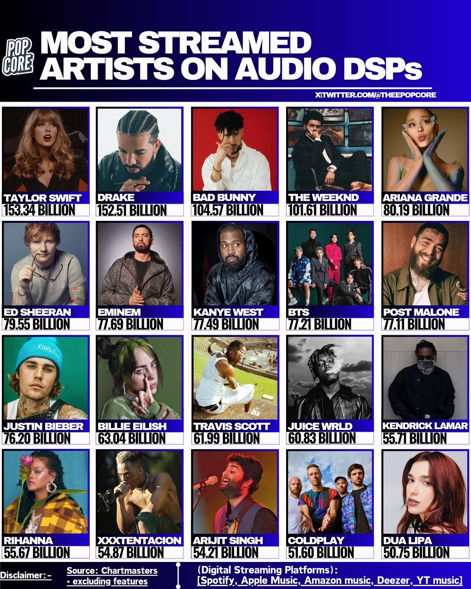 TheePopCore's tweet photo. Most streamed artists on Audio DSPs: https://t.co/f7xsFE669Q