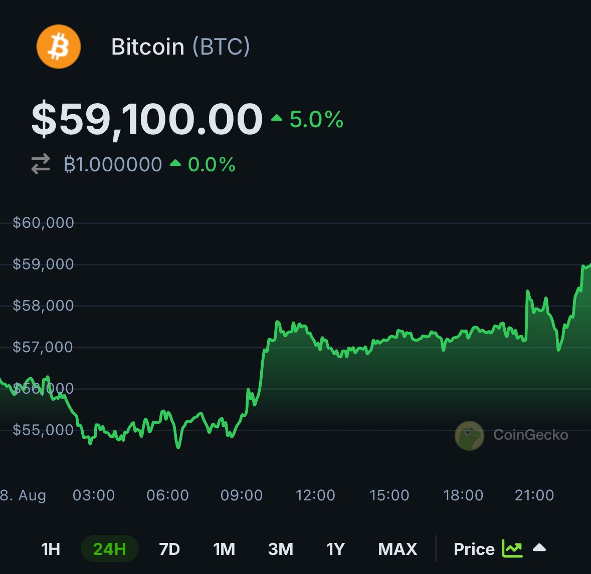 Bitcoin is now trading above $59K. Will it break $60K soon?