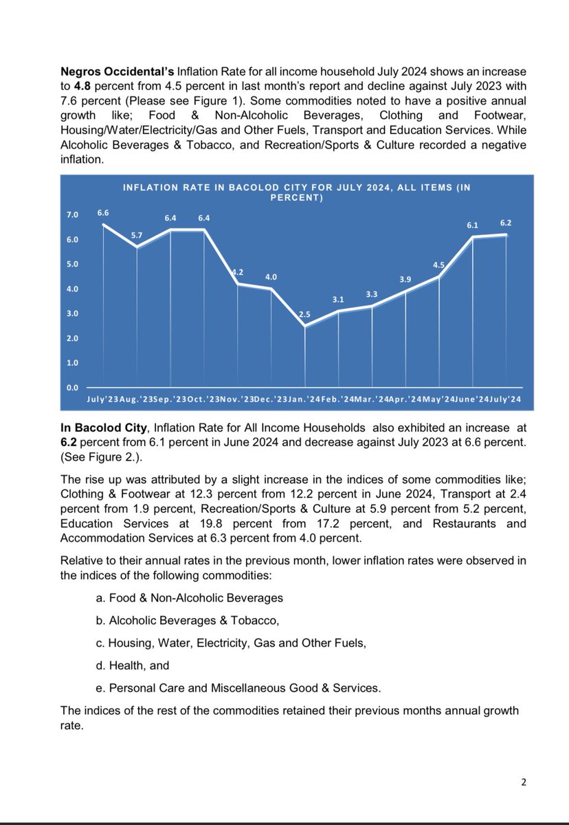 PSANegOcc's tweet photo. 𝐏𝐑𝐄𝐒𝐒 𝐑𝐄𝐋𝐄𝐀𝐒𝐄

Negros Occidental and Bacolod City Summary Inflation Report, Consumer Price Index for all Income Households (2018=100) for July 2024. https://t.co/kDu3wF1fsg