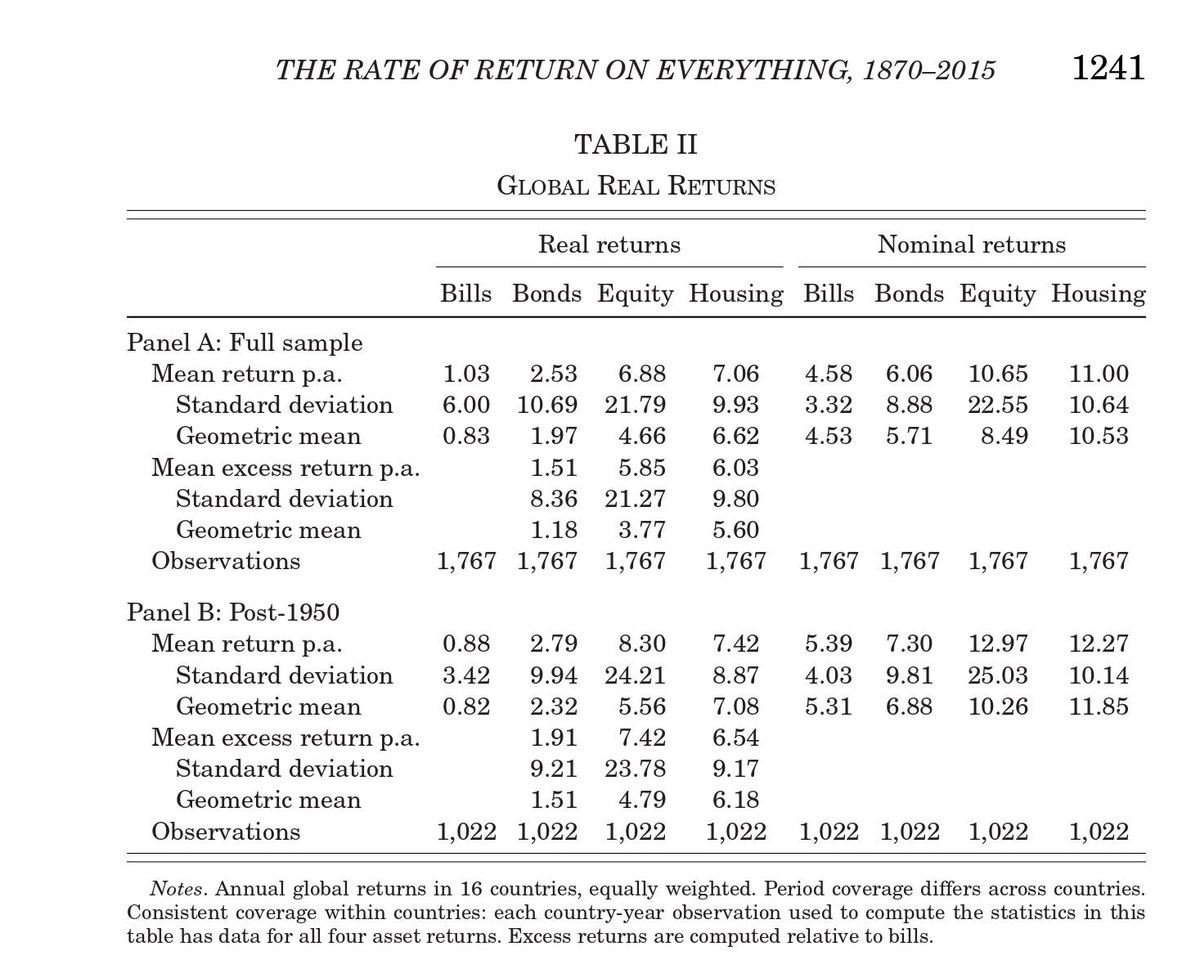ampinski's tweet photo. It looks like housing is a superior investment to stocks. 

Offers similar rate of return with much lower risk. 

Any thoughts on that? @benjaminfelix @bankeronwheels https://t.co/wJBm9KpNUY