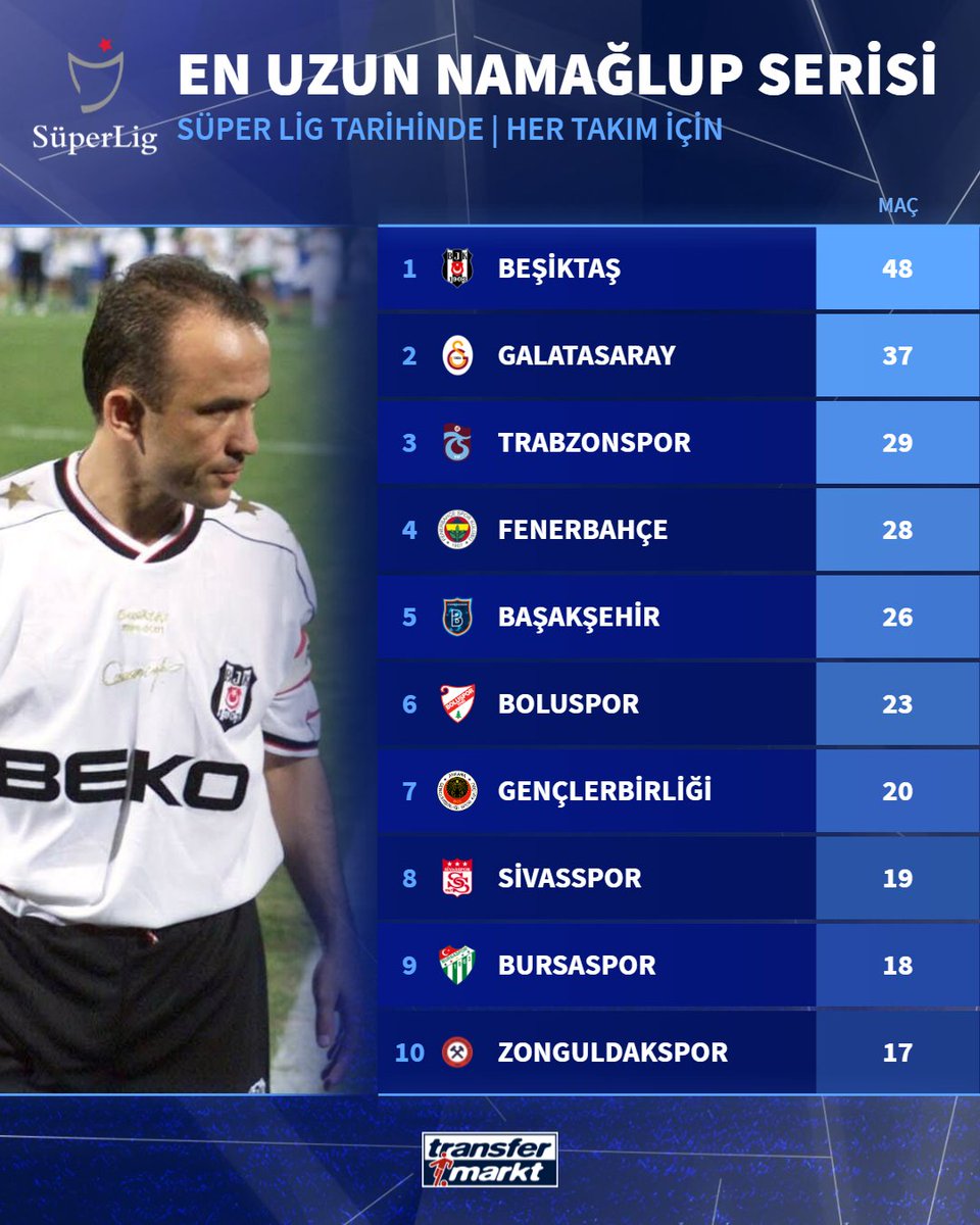 TMtr_news's tweet photo. 🇹🇷 Süper Lig'in rekorları  

🚫 Takımların namağlup serileri

⚫️⚪️ Beşiktaş en uzun serinin sahibi

➡️ https://t.co/CovTcHsQBN https://t.co/8gNLDGUiRV