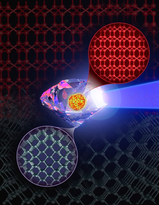 SustainHistory's tweet photo. #ORNL’s Wold's Fastest - #FrontierSupercomputer Simulated Synthesizing BC8,
A material harder and tougher than diamond, or any other substance on Earth, that could offer a wide range of potential uses for industry and other applications.
The study used #Frontier, the #HPECrayEX-#Supercomputing system at the Department of Energy’s #OakRidgeNationalLaboratory, to predict the likeliest strategy to synthesize such a material,
thought to exist only within the interiors of #GiantExoplanets, or planets beyond our #SolarSystem – at least so far.
#FrontierExascaleSpeeds of more than 1 quintillion calculations per second brought the goal within reach for the first time.
https://t.co/6fJ0ed4Vrx