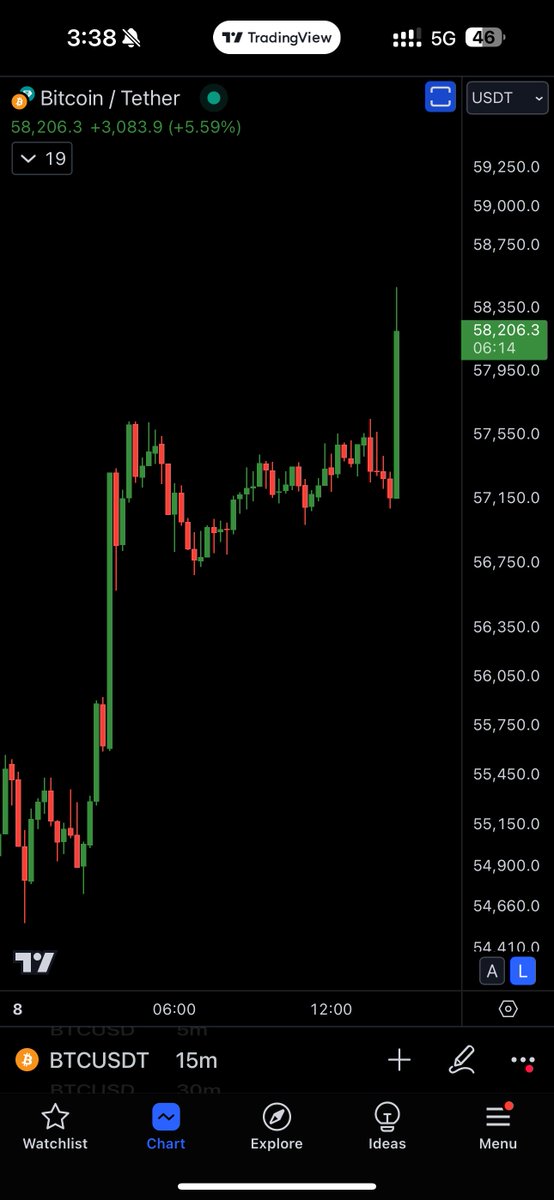 cryptorover's tweet photo. #BITCOIN IS PUMPING 🚀 https://t.co/TOcLwMT7wN