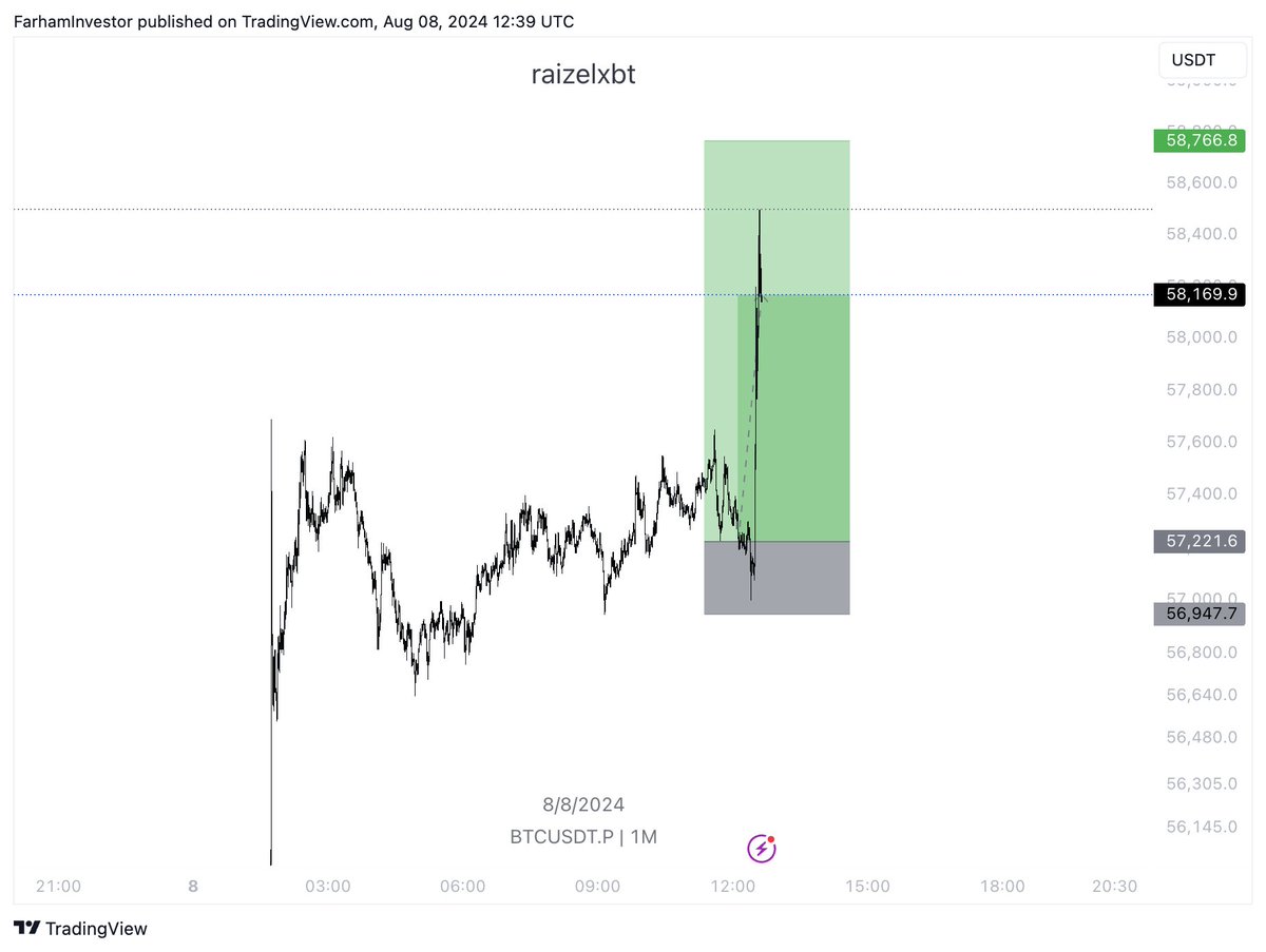 Raizelxbt's tweet photo. caught a quick move up with pretty tight invalidation on news

live trade shared before hand 
Looking forward to seeing those who wanna learn and trade!

4RR+

$BTC https://t.co/VZ4Aj8dIdK