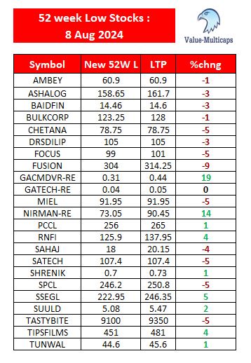 Value_Ethics's tweet photo. NSE Stocks Hitting 52 Week Low as on 8 Aug 2024
#ValueMulticaps #sensex #StockMarketindia #Index #shares #52weeklow #stockmarkets #nseindia #Stocks
#ASHALOG #Focus #FUSION #SATECH #TastyBites #RNFI #TIPSFILMS https://t.co/v7tbUTcnNw