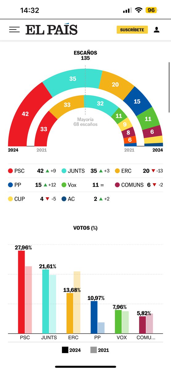 BarcelonaRebel_'s tweet photo. Pels polítics, opinòlegs… El sobiranisme mort? Lesquerra, dreta és majoria? saben mirar i llegir? mirin i llegeixin els resultats!Catalunya arribarà fins on el poble a les urnes així ho decideixin. #CatalunyaTransversal guanya, és el futur per al país, no ideologies traïdores… https://t.co/65Myxk0cqw