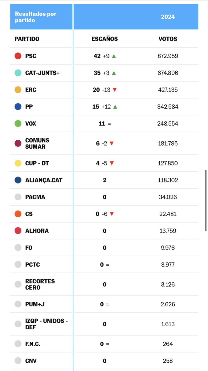BarcelonaRebel_'s tweet photo. Pels polítics, opinòlegs… El sobiranisme mort? Lesquerra, dreta és majoria? saben mirar i llegir? mirin i llegeixin els resultats!Catalunya arribarà fins on el poble a les urnes així ho decideixin. #CatalunyaTransversal guanya, és el futur per al país, no ideologies traïdores… https://t.co/65Myxk0cqw