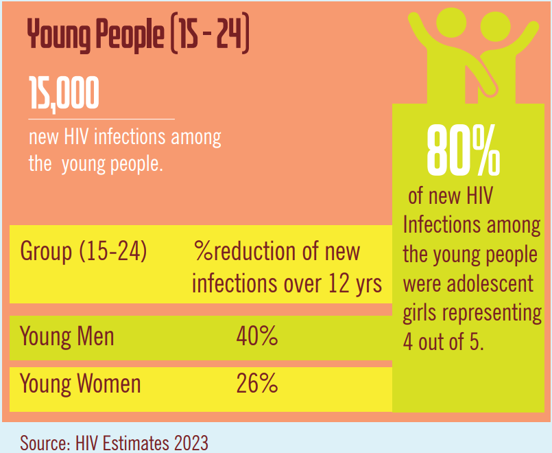 UNAIDS_UG's tweet photo. Access to rights-based information and services protects young women living with HIV who are particularly vulnerable to violence. @🇺🇬 HIV estimates #TimeForEducationPlus https://t.co/PT3U21m9Df