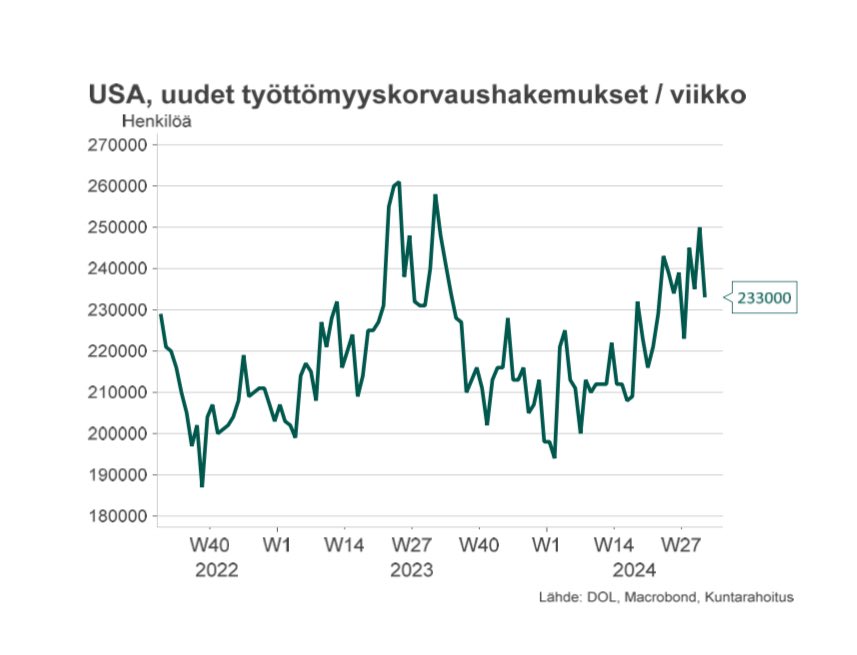 TimoVesala's tweet photo. Jenkeissä uudet työttömyyskorvaushakemukset ovat trendanneet maltillisesti ylös koko vuoden. Viime viikon luku jäi kuitenkin ennustettua pienemmäksi, mikä lienee työllisyyshermoilu huomioiden jonkinasteinen helpotus. https://t.co/u7FEDqKHXo