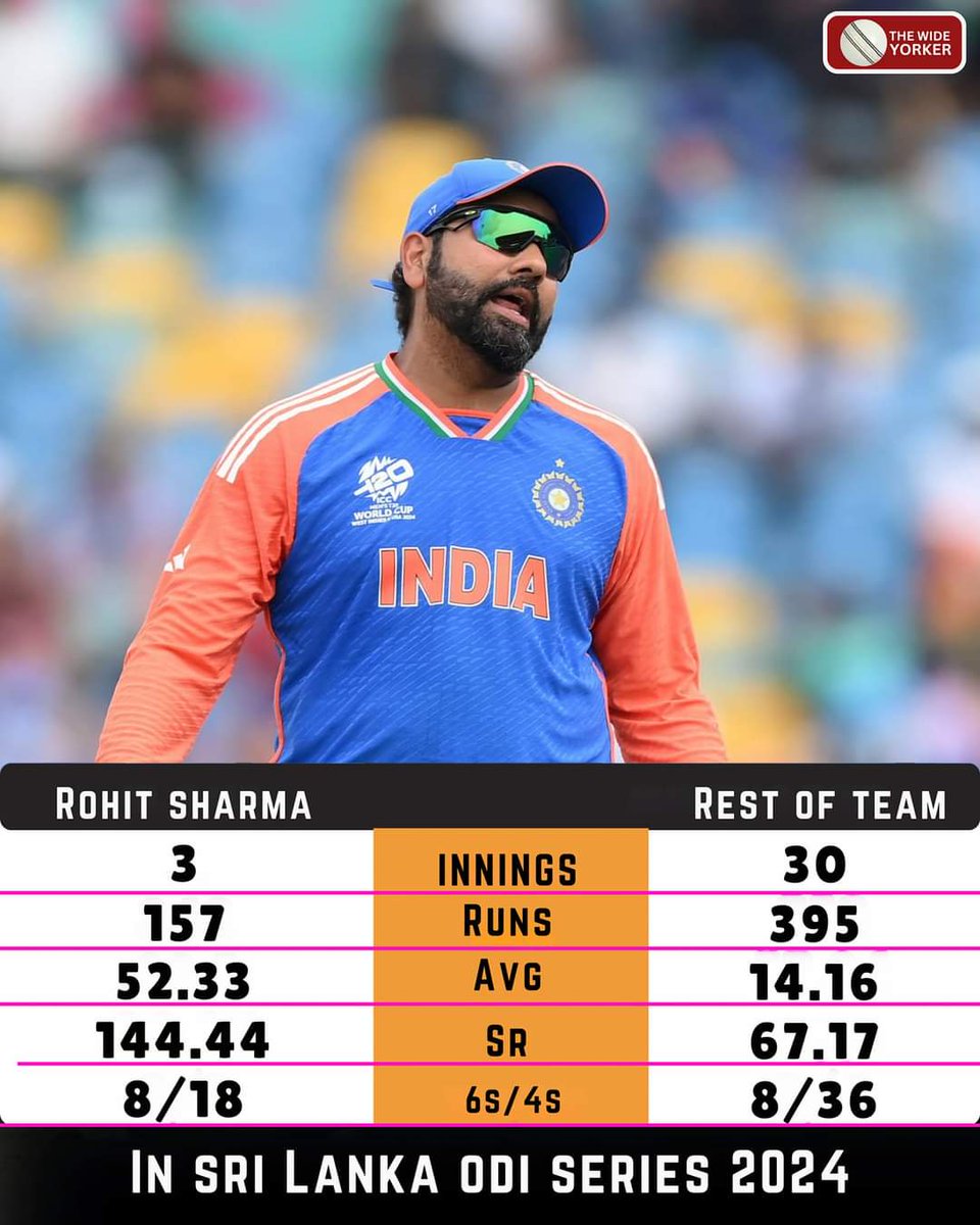 Mark_Thompson41's tweet photo. Intresting Comparison 😀😀
Rohit Vs Rest of the Team.
#ICC #cricketlovers #INDvsSL #indvssl2024 #RohitSharma𓃵 #rohitsharma45 #Silver #ViratKohli #indiancricket #NeerajChopra https://t.co/rNNS45fXeQ