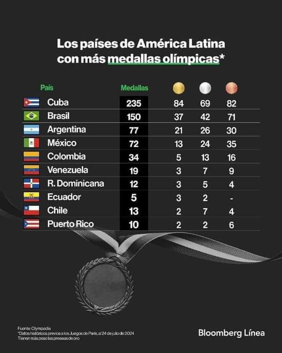 Cuba ocupa el lugar 21 en el medallero de la olimpiadas París 2024 y en la trayectoria de los países de América Latina es el de más medallas acumuladas en juegos Olímpicos. <a href="/Mre_Bolivar/">Misión Energética Cubana Estado Bolívar</a>