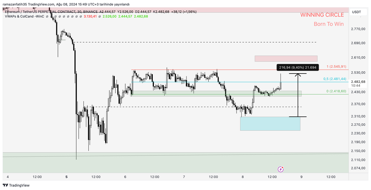 Selamlar, dün sizlere #Ethereum grafiğinde bahsettiğim mavi kutudan long planı gerçekleşti ve yaklaşık %10luk bir yükseliş geldi.

Eğer #ETH pozisyonunu aldıysanız bir miktar kâr almak, stopu entry'e taşımak ve kalan pozisyonu 2600 seviyelerine kadar taşımak iyi bir seçim