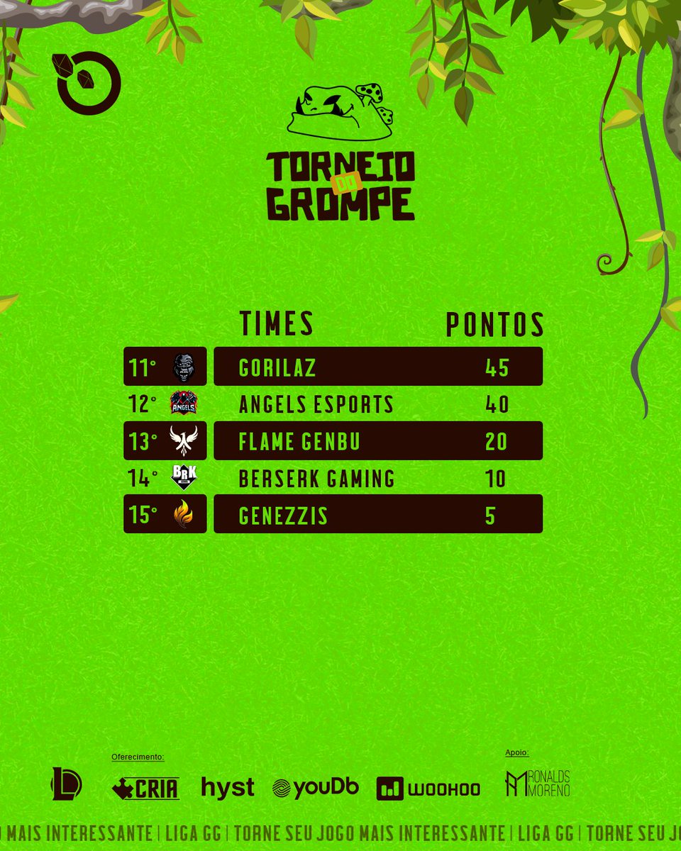#GROMPE

Após mais uma competição a @FlameSportsOFC se sagrou campeã e assumiu a ponta da tabela!

O TOP 6 classificado até agora é <a href="/CurralzinhoCPC/">CPC Curralzinho Esports</a> <a href="/marereesports/">Marere e-Sports</a> <a href="/ChapecoenseReal/">Chapecoense</a> <a href="/gg_lycan/">Lycan E-sports</a> #Atleticaursos

Falta pouco para finalizar, será que teremos mudança no TOP6?