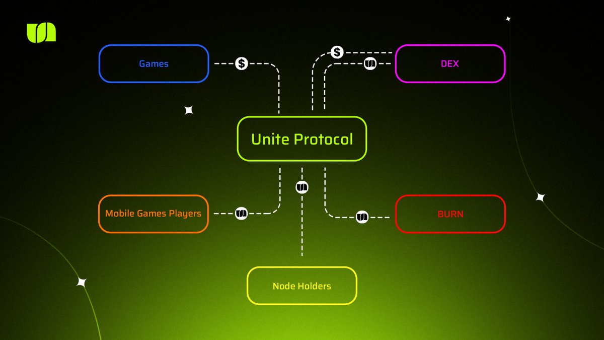 Unite's Revenue-Backed Business Model

Unite is changing the game with a unique revenue-backed mobile gaming business model.

Here’s how…