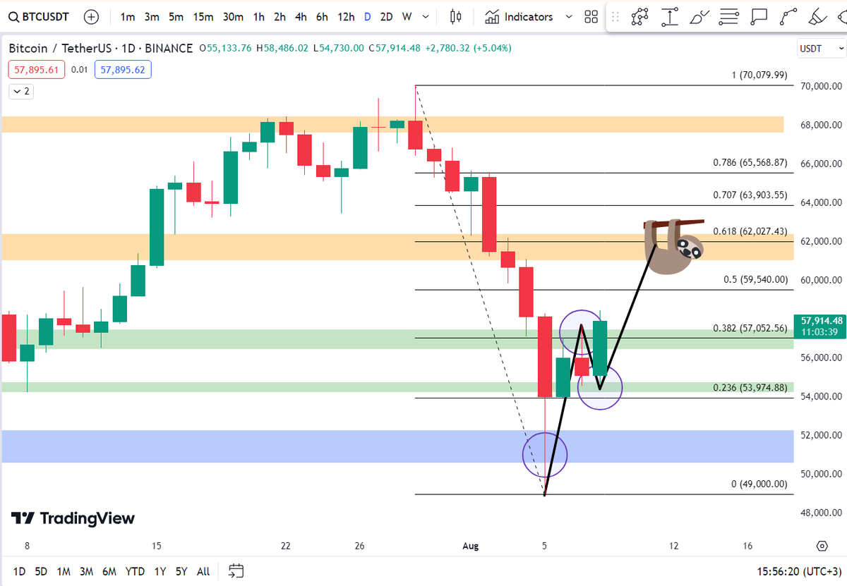 altcoinrookie's tweet photo. Destekler ve dirençler çok nizami şekilde çalıştı. Şimdi hedef 62.000$

$btc #bitcoin https://t.co/r6quDZH7Af