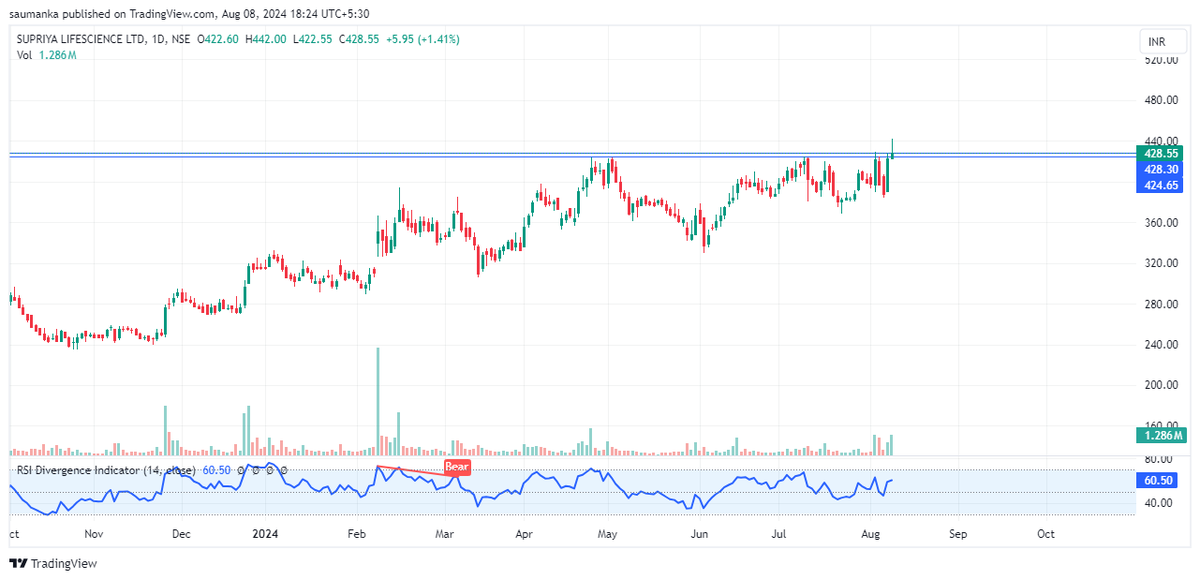 saumanka's tweet photo. Supriya Lifesciences (428) look out .
#supriyalifesciences #stocksinradar #stockstowatch #trading #StocksToWatch https://t.co/TLtlliMCUf